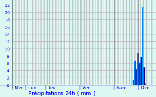 Graphique des précipitations prvues pour Castagnde