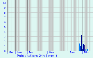 Graphique des précipitations prvues pour Montigny-ls-Vesoul