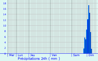 Graphique des précipitations prvues pour Ogenne-Camptort