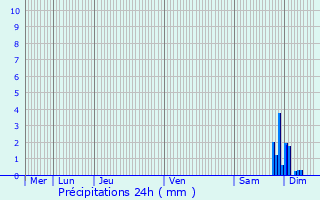 Graphique des précipitations prvues pour chenoz-la-Mline