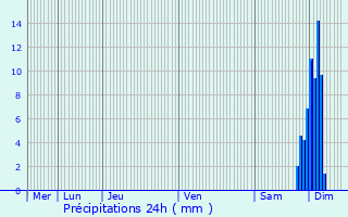 Graphique des précipitations prvues pour Sus