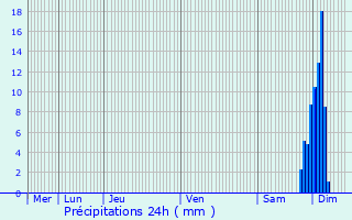 Graphique des précipitations prvues pour Viellenave-de-Navarrenx