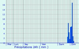 Graphique des précipitations prvues pour Poyartin