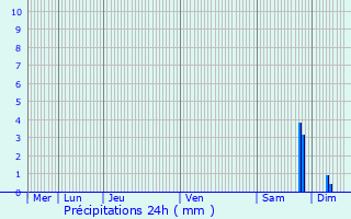 Graphique des précipitations prvues pour Saclas