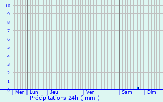 Graphique des précipitations prvues pour Herenthout