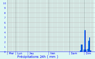 Graphique des précipitations prvues pour Autun