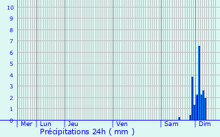 Graphique des précipitations prvues pour Bassanne