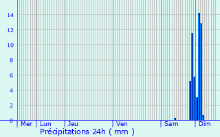 Graphique des précipitations prvues pour Capbreton