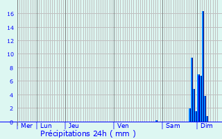 Graphique des précipitations prvues pour Lahosse