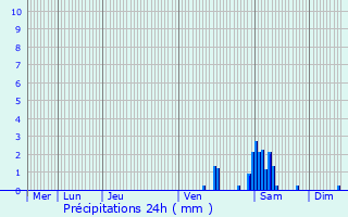 Graphique des précipitations prvues pour Court-Saint-Etienne