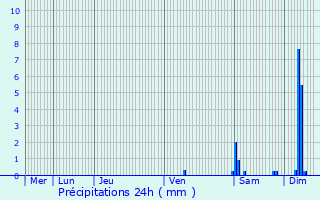 Graphique des précipitations prvues pour Aubin