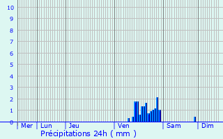 Graphique des précipitations prvues pour Ouffet