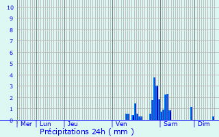 Graphique des précipitations prvues pour Hoegaarden
