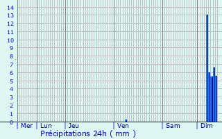 Graphique des précipitations prvues pour Lamotte-du-Rhne