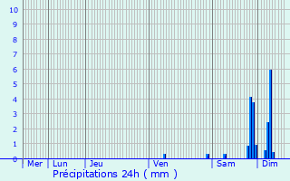 Graphique des précipitations prvues pour Sarlat-la-Canda