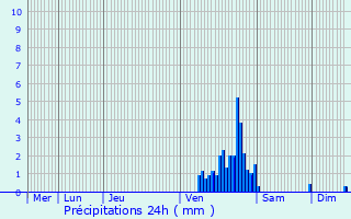 Graphique des précipitations prvues pour Aubel