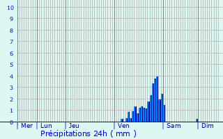 Graphique des précipitations prvues pour Oupeye