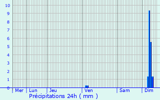 Graphique des précipitations prvues pour Monclar-de-Quercy