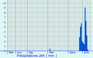 Graphique des précipitations prvues pour Buzet-sur-Base