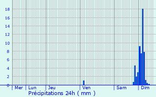 Graphique des précipitations prvues pour Poussignac