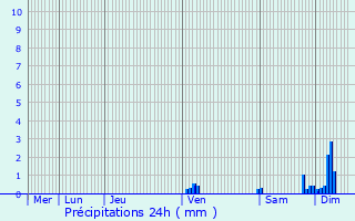 Graphique des précipitations prvues pour Saux