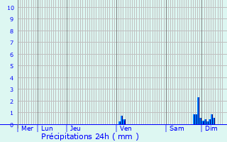 Graphique des précipitations prvues pour Laroque-Timbaut