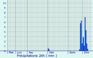 Graphique des précipitations prvues pour Condom