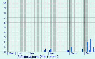 Graphique des précipitations prvues pour Templeux-le-Gurard