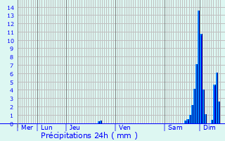 Graphique des précipitations prvues pour Hausgauen