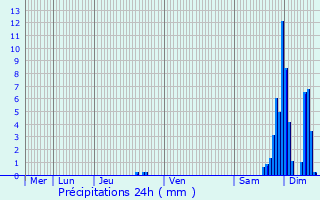 Graphique des précipitations prvues pour Waldighofen