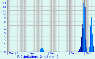 Graphique des précipitations prvues pour Saint-Louis