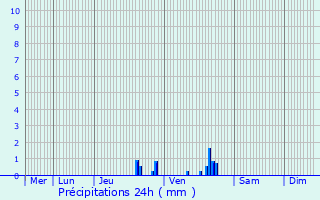 Graphique des précipitations prvues pour Deerlijk