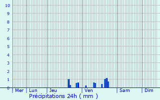 Graphique des précipitations prvues pour Bousbecque