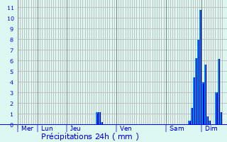 Graphique des précipitations prvues pour Brebotte