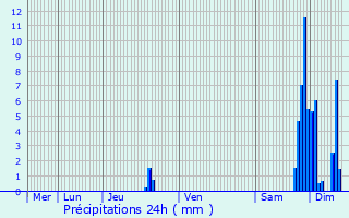 Graphique des précipitations prvues pour Botans