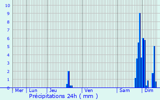 Graphique des précipitations prvues pour Chlonvillars