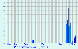 Graphique des précipitations prvues pour Clairegoutte