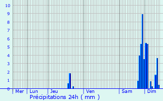 Graphique des précipitations prvues pour Chenebier
