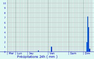 Graphique des précipitations prvues pour Saint-Affrique