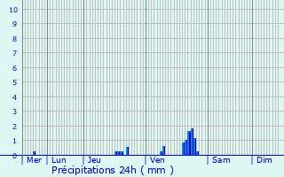 Graphique des précipitations prvues pour Ganshoren