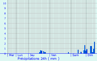 Graphique des précipitations prvues pour Massieux