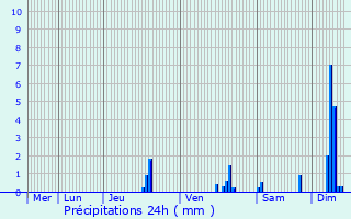 Graphique des précipitations prvues pour Allenc