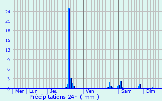 Graphique des précipitations prvues pour Manlleu