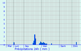Graphique des précipitations prvues pour Noisy-le-Sec