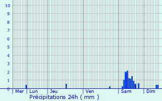 Graphique des précipitations prvues pour Frameries