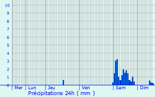 Graphique des précipitations prvues pour Hove