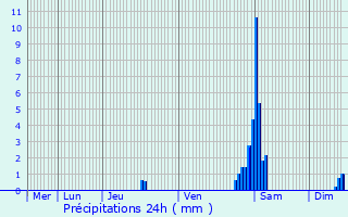 Graphique des précipitations prvues pour Mortsel