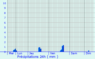 Graphique des précipitations prvues pour Le Blanc