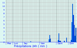 Graphique des précipitations prvues pour Le Champ-prs-Froges