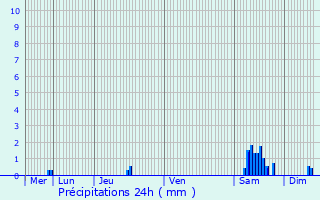 Graphique des précipitations prvues pour Dour